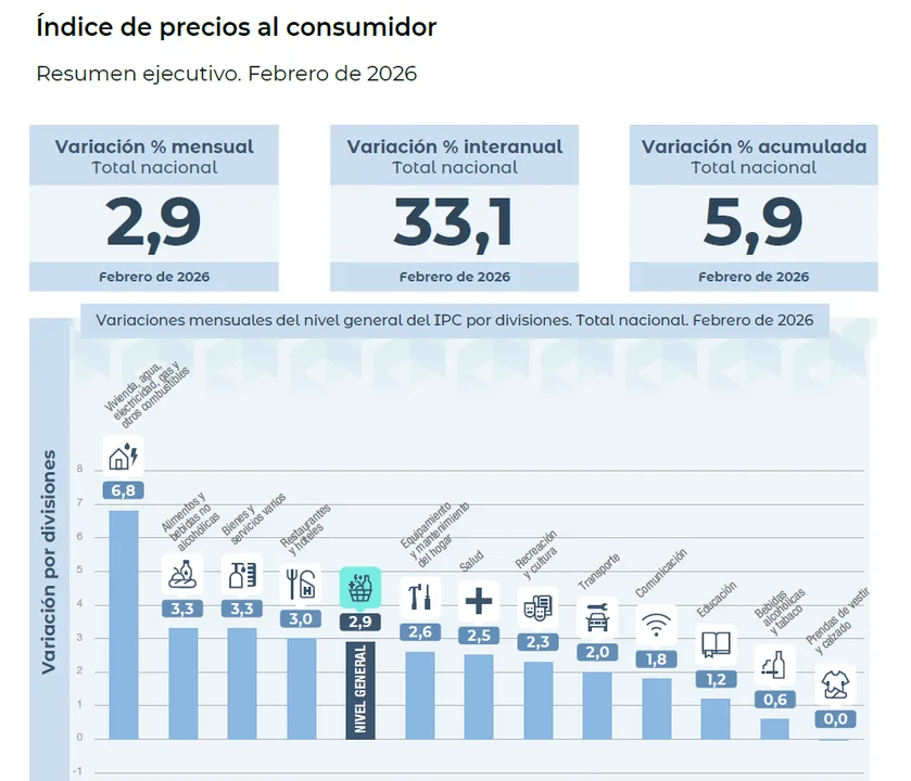 La inflación de febrero fue del 2,9% y acumuló 5,9% en el primer bimestre