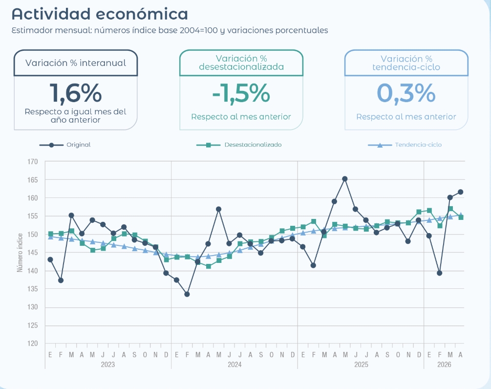 economía abril